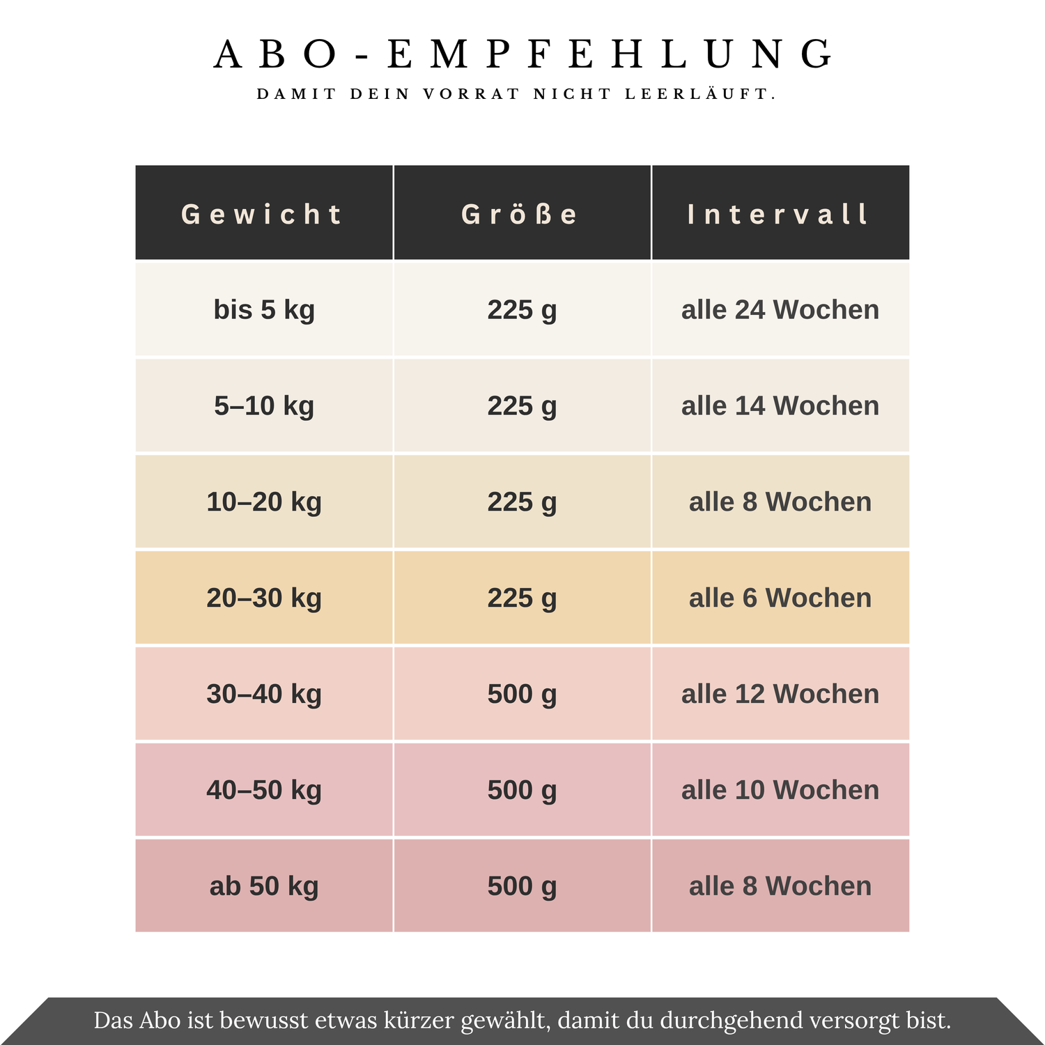 Vitalsteps DarmBalance Abo-Empfehlung nach Körpergewicht mit Dosengröße 225 oder 500 g und Lieferintervallen von 6 bis 24 Wochen.