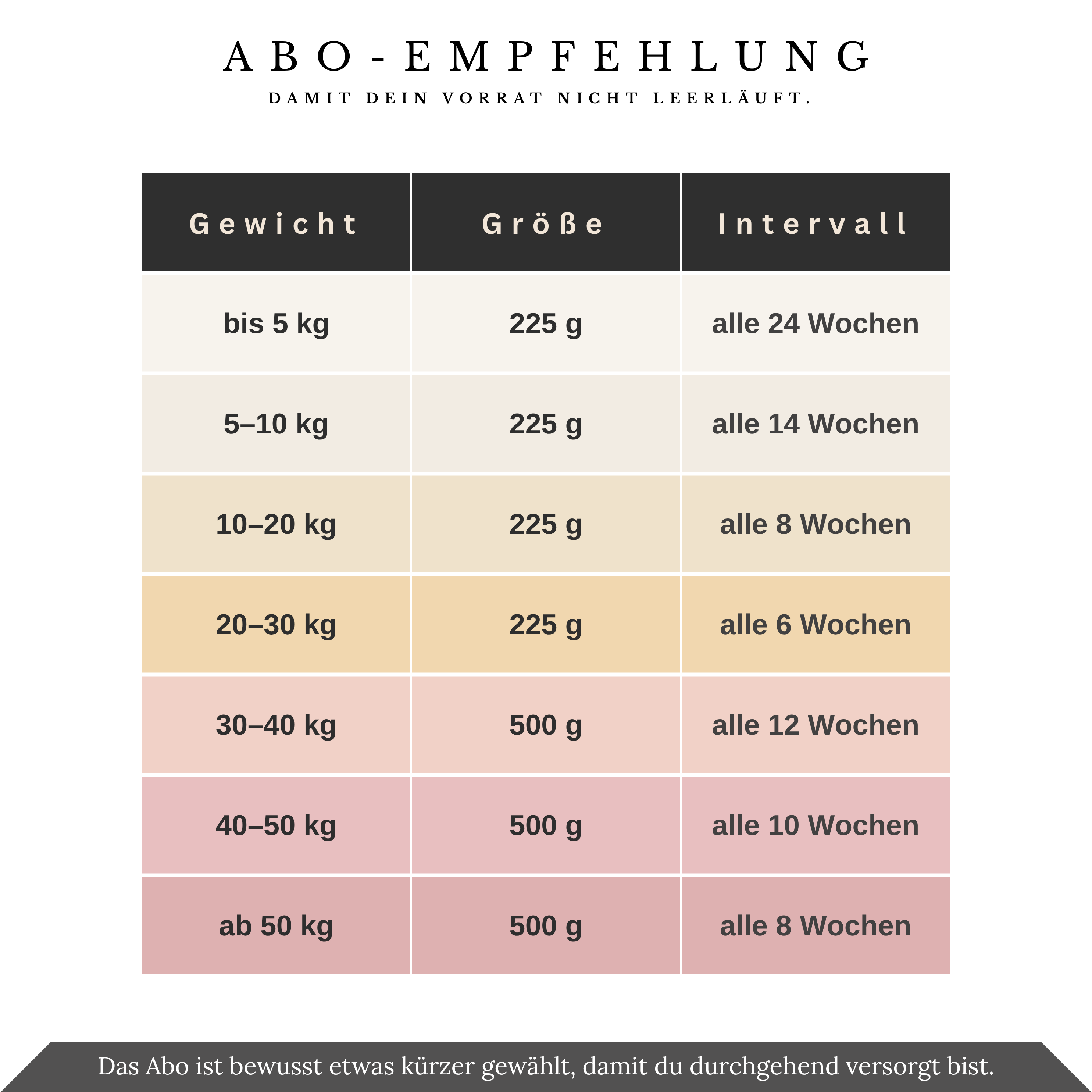 Vitalsteps DarmBalance Abo-Empfehlung nach Körpergewicht mit Dosengröße 225 oder 500 g und Lieferintervallen von 6 bis 24 Wochen.