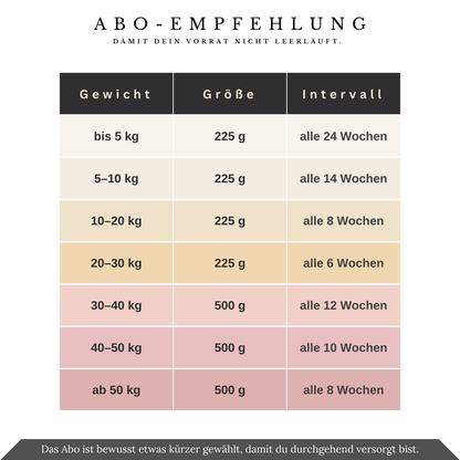 Vitalsteps DarmBalance Abo-Empfehlung nach Körpergewicht mit Dosengröße 225 oder 500 g und Lieferintervallen von 6 bis 24 Wochen.