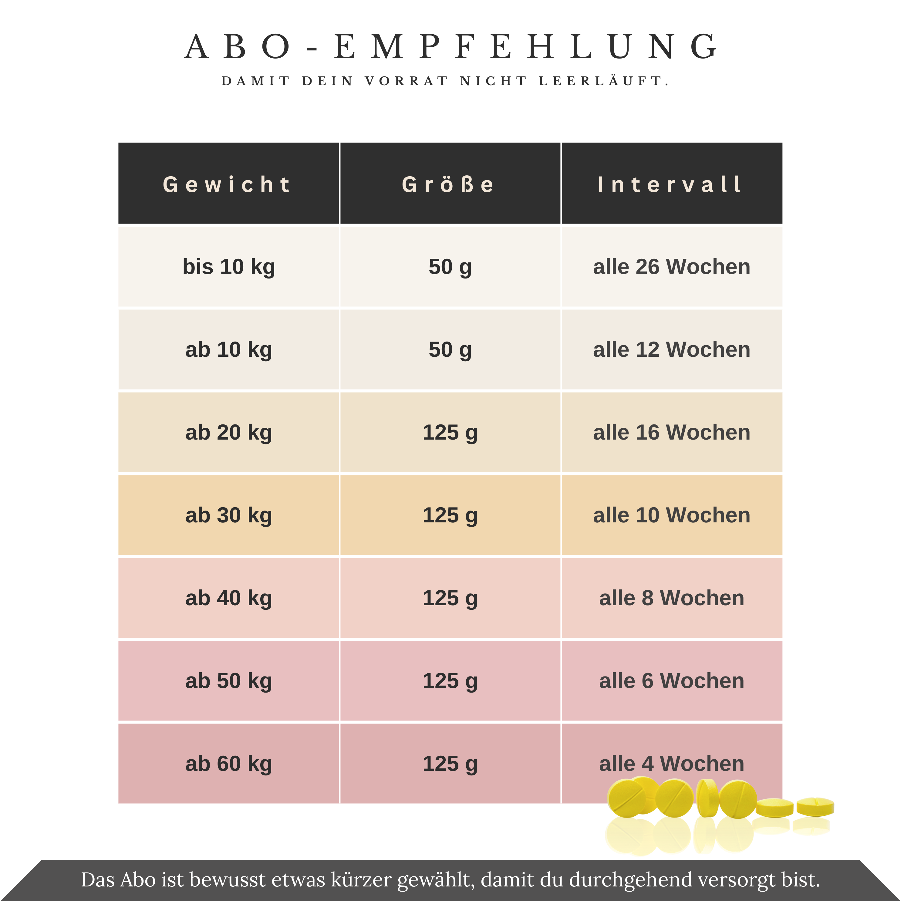Vitalsteps Vitamin B Komplex Abo-Empfehlung mit Größen und Intervallen nach Tiergewicht